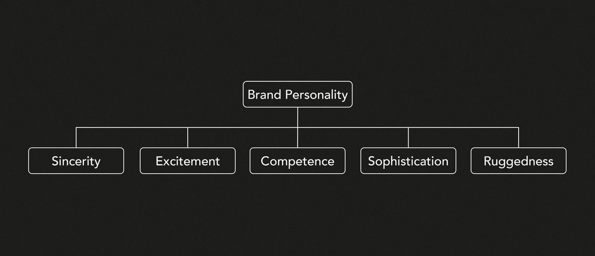 Diagramma delle Brand Personality