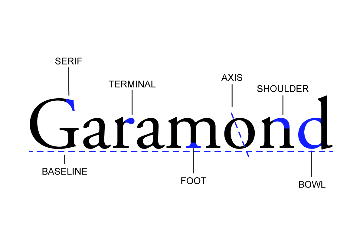 Struttura del font Garamond