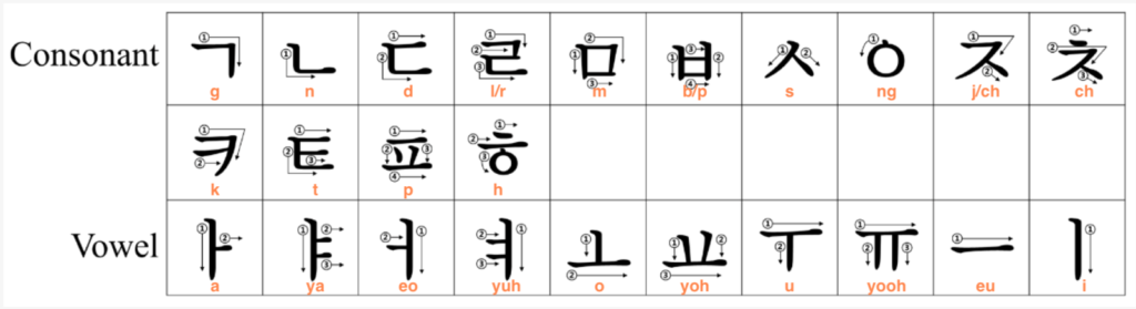 Immagine dell'alfabeto coreano